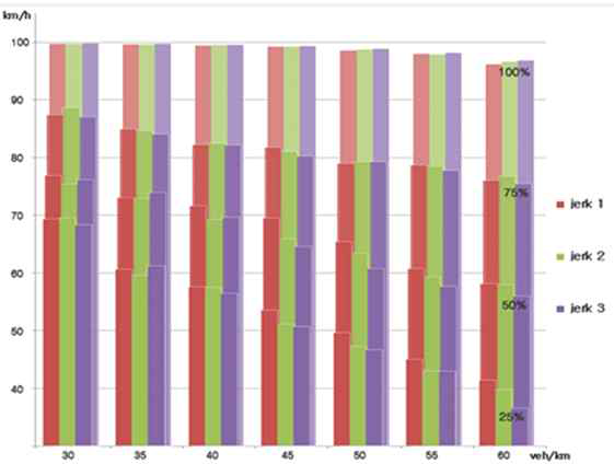 기본구간의 혼입율, 밀도, Jerk에 따른 평균주행속도