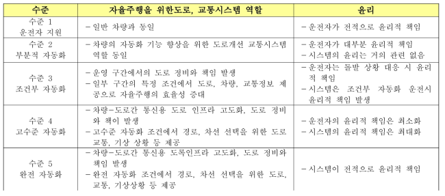 자율주행의 단계와 윤리