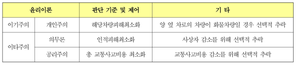 윤리적 선택의 판단 기준 및 제어