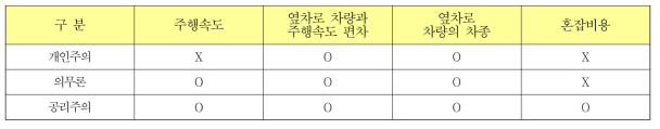 윤리적 선택의 판단 근거