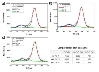 XPS를 이용한 공정 온도 변화에 따른 alucone 박막의 C 1s peak 분석 결과 (a)70℃ (b)150℃ (c)225℃