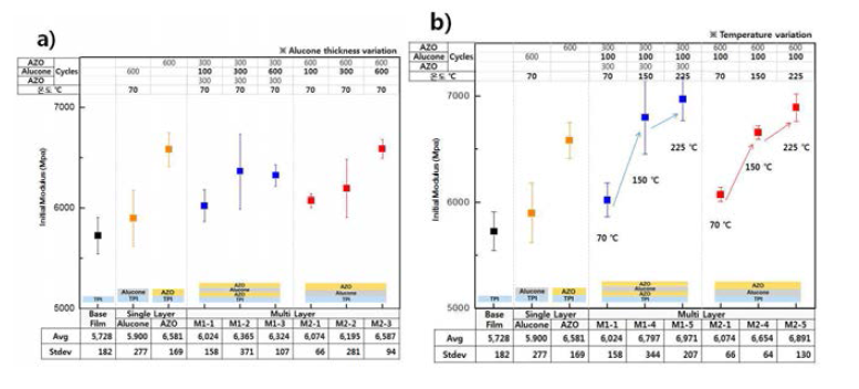 마이크로 인장 시험을 통한 단일 박막 및 다층 박막에 대한 (a)구조 변화에 따른 (b)공정 온도 변화에 따른 초기 탄성계수 측정 결과