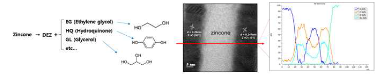 Zincone 유기막 전구체의 선정 및 유무기 복합박막 증착 검증