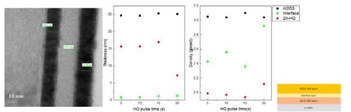 TEM 및 XRR 장비를 사용한 HQ pulse time에 따른 zincone (DEZ-HQ) 박막의 GPC 평가