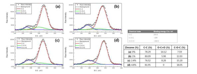 Zincone 비율 변화에 따른 AZO-Zincone 박막의 XPS 측정 결과