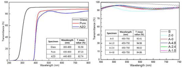 AZO-Zincone 복합박막 증착된 TPI의 광투과도 측정 결과