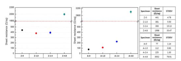 유무기 복합박막의 면저항 측정 결과
