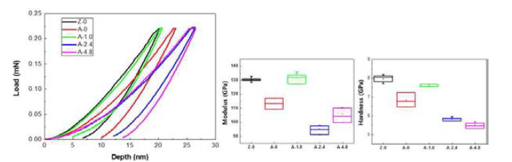 나노 압입 시험을 통한 유무기 복합 박막의 기계적 물성 측정