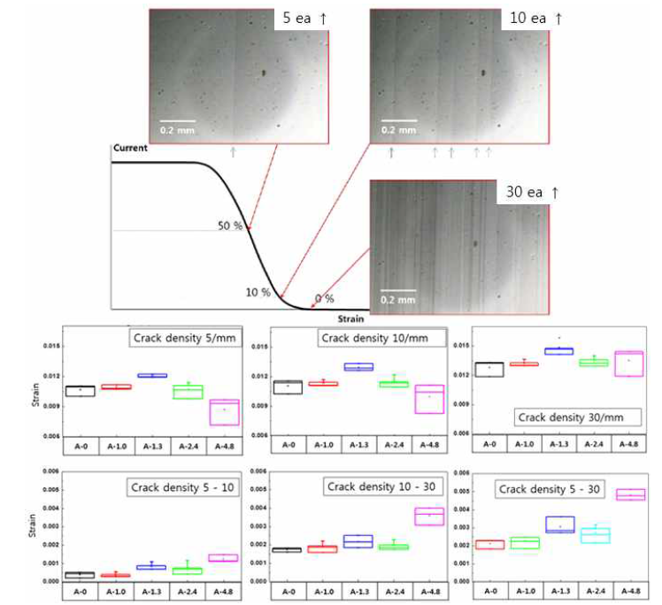 연신율에 따른 균열 발생 관찰 및 동일 균열 밀도에서의 변형률 변화 측정