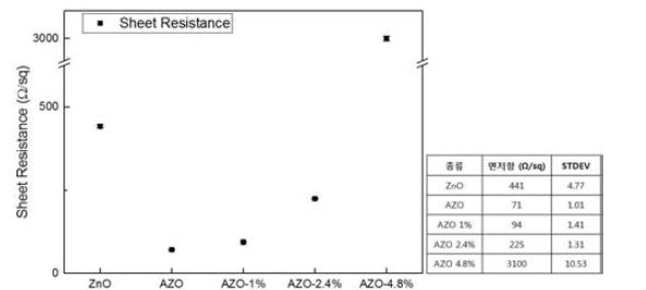 Zincone 함량에 따른 면저항 변화