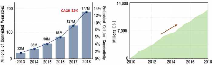 전 세계 웨어러블 소자 출하량 (좌) 및 시장 규모 (우)