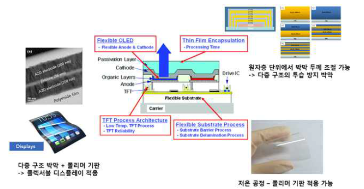 ALD-MLD를 이용한 플렉서블 기기 전극 박막 적용