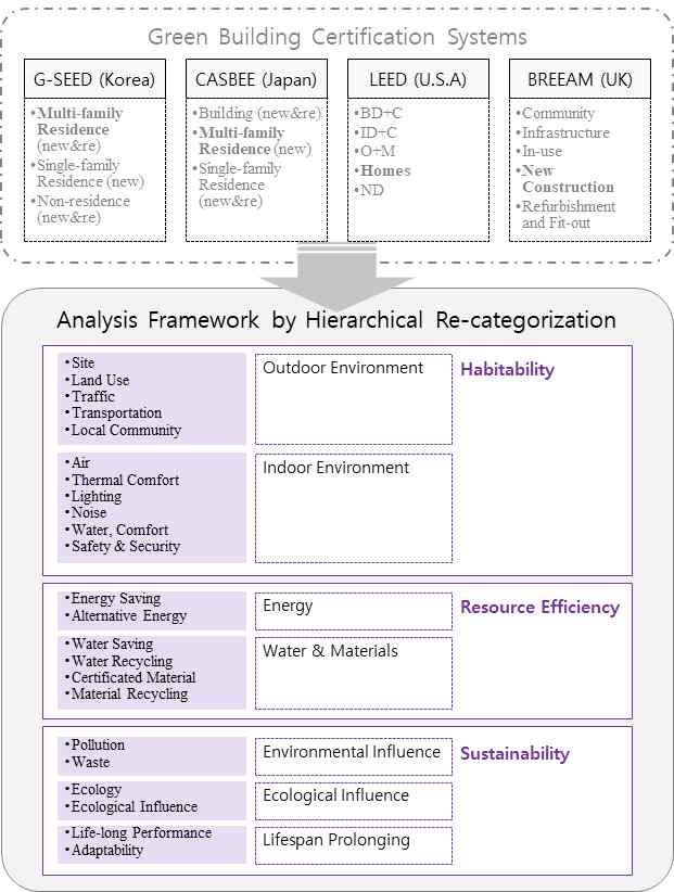 친환경 건축물 인증제도의 평가항목을 바탕으로 한 분석도구 수립