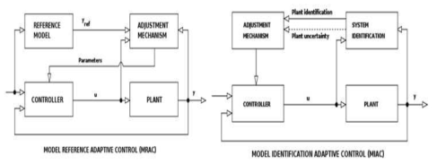 Reference Model 기반 적응형 제어기(좌), Model Identification 기반 적응형 제어기(우)