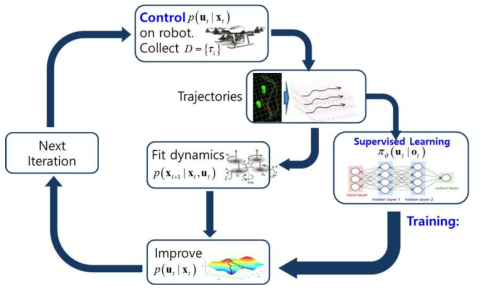 적응형 궤적 최적화(Adaptive Trajectory Optimization) 기반