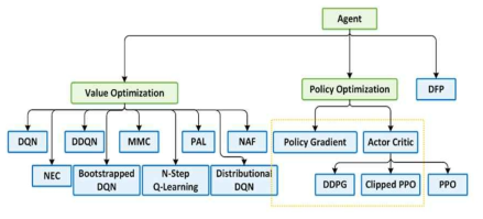 비행에이전트 알고리듬 Value Optimization (좌), Policy Optimization(우) : 연속 모션제어를 위한 Policy Optimization 기법 연구