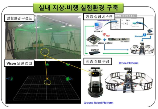 무인이동체 통합 시험환경 구성도