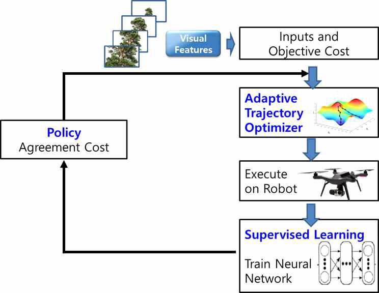 적응형 궤적 최적화(Adaptive Trajectory Optimization) 기반 Guided Policy Search(GPS) 강화학습