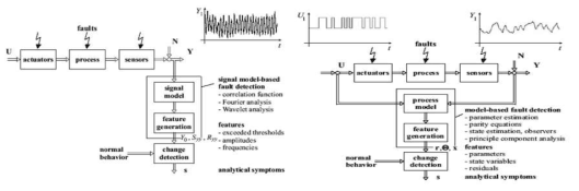 (좌) Scheme for the fault detection with signal models, (우) Scheme for the fault detection with process models