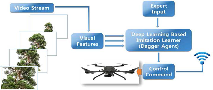 Deep Learning 기반 드론 충돌회피 및 자율 비행 개념도