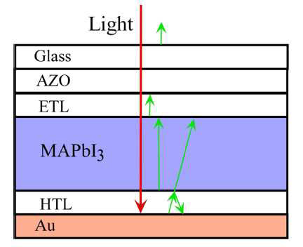 장치 구조와 함께 조사에 사용 된 페 로브 스카이 트 태양 전지의 개략도 : Glass / AZO / TiO2 / MAPbI3 / Spiro-MeOTAD / Au, 여기서 AZO는 알루미늄으로 도핑 된 산화 아연을 나타내고 Au는 금을 나타내며 가장 아래쪽 화살표는 입사광을 나타냅니다. 녹색의 작은 화살표는 모든 인터페이스에서 반사가 발생하지만 인터페이스에서 현저한 빛의 반사를 나타냅니다