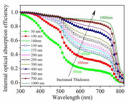 페 로브 스카이 트 층 (di)의 두께가 증가되었을 때, 페 로브 스카이 트 태양 전지의 내부 광학 흡수 효율 (IOAE) 스펙트럼. IOAE는 페 로브 스카이 트 흡수제 층에서의 광의 흡수 대 흡수제 층으로 들어오는 광의 비로부터 추정되었다. 화살표의 방향은 di가 증가했을 때 트레이스의 변화 방향을 나타냅니다
