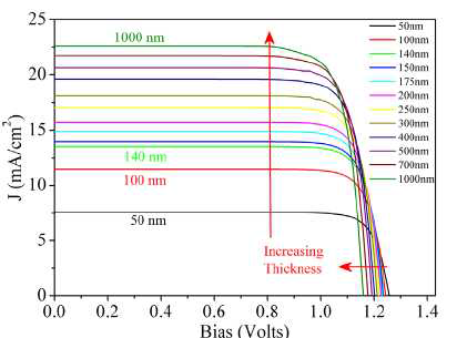 활성층의 두께 변화로 인한 페 로브 스카이 트 셀의 전류 밀도-전압 특성 곡선. 화살표는 활성층의 두께가 증가함에 따라 곡선의 변화 방향을 나타냅니다