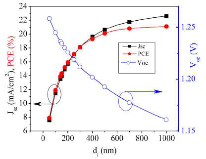 페 로브 스카이 트 활성층의 변화 두께로 인한 태양 전지의 Voc (청색), Jsc (흑색) 및 전력 변환 효율 또는 PCE (적색)의 변화. 이들 세포의 FF는 83 %로 유지된다