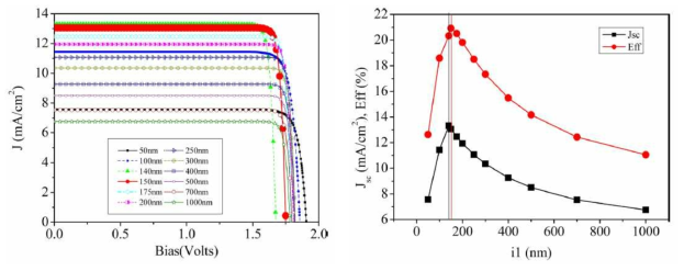 (a) 페 로브 스카이 트 흡수체 층의 두께 변화로 인한 탠덤 셀의 전류 밀도-전압 특성 곡선. 이셀의 Voc 및 Jsc가 가장 높은 값에 속하지는 않지만 여기에서 '150nm'라는 붉은 색 흔적이 가장 높은 소자 효율을 제공합니다. 여기서, 데이터 포인트는 선택적으로 수 및 순서로 감소되어, 트레이스가 명확하게 보일 수있다. (b) 페 로브 스카이트 활성층의 두께 변화로 인한 탠덤 셀의 전류 밀도 및 효율의 변화. 수직선은 Jsc 및 효율 (Eff)에 대한 두 트레이스에 해당하는 최대 지점을 나타냅니다
