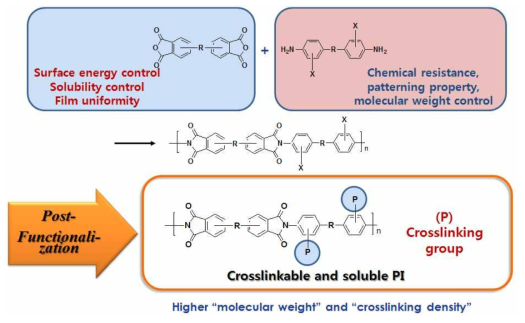 중합 후 기능화 (Post functionalization) 방법을 통한 경화 가능한 PI 고분자의 합성