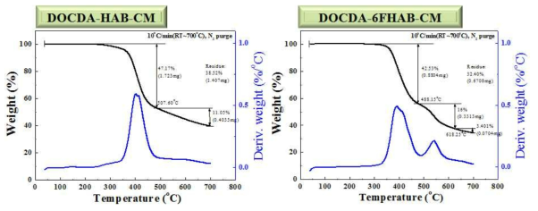 DOCDA-HAB-CM 및 DOCDA-6FHAB-CM 고분자의 TGA thermograms