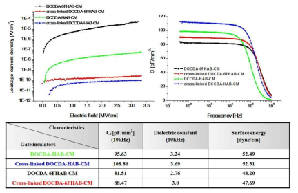 Cross-linked DOCDA-HAB-CM 과 cross-linked DOCDA-6FHAB-CM 절연박막 MIM 소자의 축전값 (capacitance)과 누설전류밀도 (leakage current density) 특성