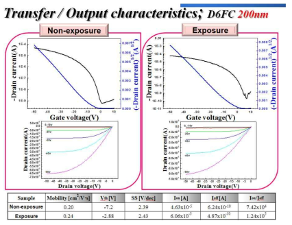DOCDA-6FHAB-CM 절연박막의 광경화 전 후 TFT 소자 특성