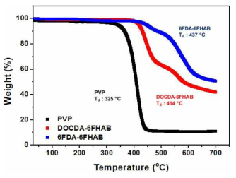 PVP, DOCDA-6FHAB 및 6FDA-6FHAB 고분자의 TGA thermograms