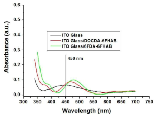 DOCDA-6FHAB 와 6FDA-6FHAB PI 고분자의 ITO glass에서의 흡광도