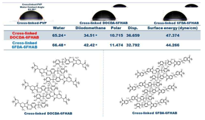 Cross-linked DOCDA-6FHAB 와 cross-linked 6FDA-6FHAB 절연박막 수접촉각 및 표면에너지