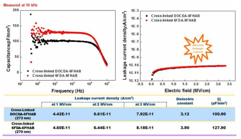 Cross-linked DOCDA-6FHAB 와 cross-linked 6FDA-6FHAB 절연박막 MIM 소자의 축전값 (capacitance)과 누설전류밀도 (leakage current density) 특성