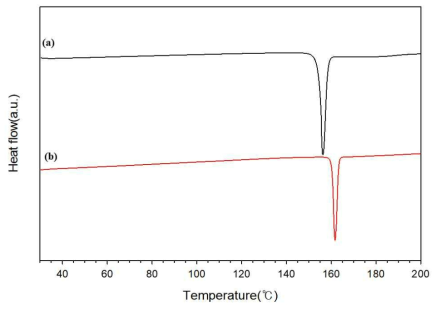 DSC thermograms of two indomethacin polymorph powders; the form α (a) and form γ (b)