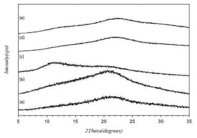 PXRD patterns of MLT samples; (a) IMC SD(powder), (b) ASD film, (c) barrier film, (d) API+B(MLT), (e) API(MLT)