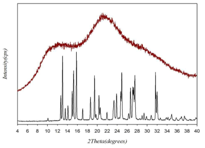 XRD pattern of CBZ ASD films after 1h in thermo hygrostat chamber