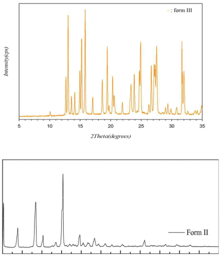 PXRD patterns of polymorph powders; the form III; yellow line, form II; black line (Bottom; adapted Zhao et al, Pharmaceutics, 164-178, 2012)