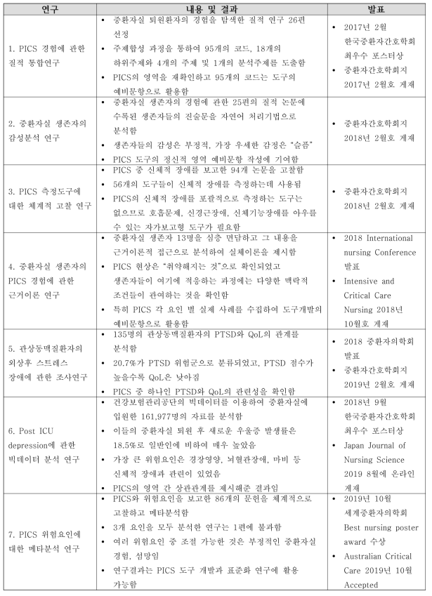 PICS 도구개발을 위한 기초단계에서 수행된 연구