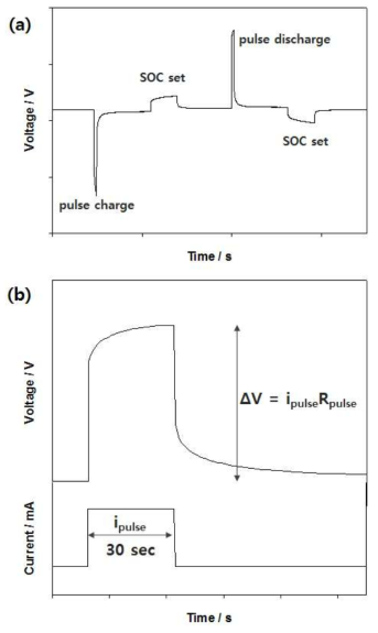 (a) Schematic diagram of pulse current test when pulse current was applied at 1 C during 30 sec and (b) schematic diagram of calculation method of pulse resistance