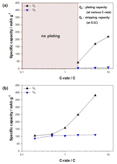 Specific capacity with various C-rate of Li plating and Li stripping at (a) quick charging(SOC 100) and (b) quick and over charging(SOC 150)