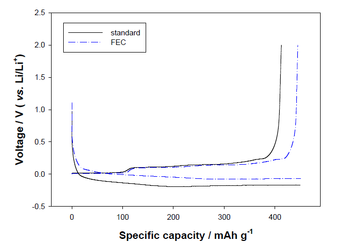 Voltage profiles of standard and FEC during quick and over charging process at 2 C