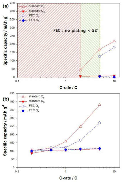 Profiles of rate dependance capability comparison of Li plating and Li stripping of standard and FEC at (a) quick charging (SOC 100) (b) quick and over charging (SOC150)