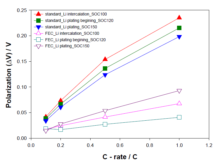 Polarization profiles comparison of standard and FEC of Li intercalation and Li plating