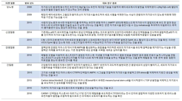 자가포식 조절을 통한 여러 질환에 대한 국내 연구 결과