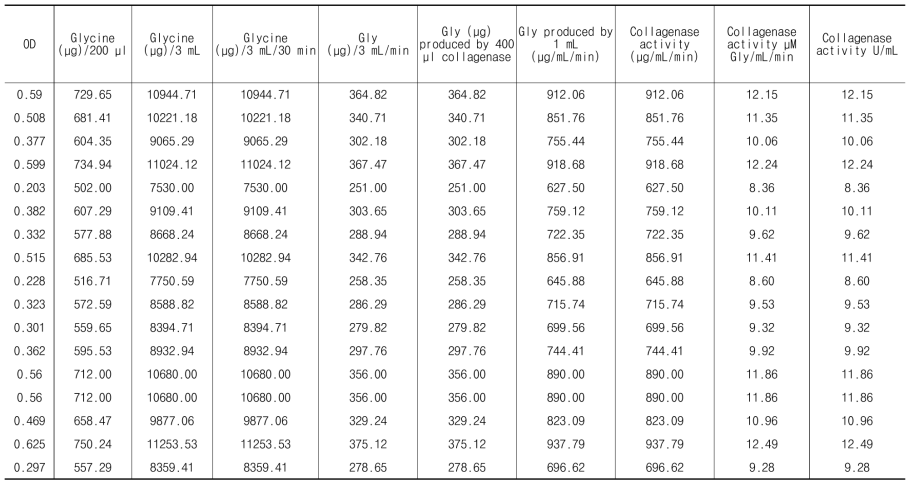 B. cereus FRCY9-2의 collagenase 활성 계산