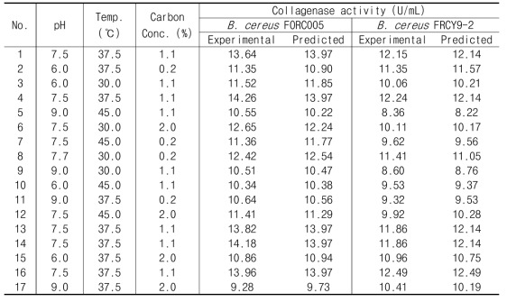 BBD에 사용되는 독립변수, BBD 실험데이터, collagenase생산 예상 값을 나타낸 표